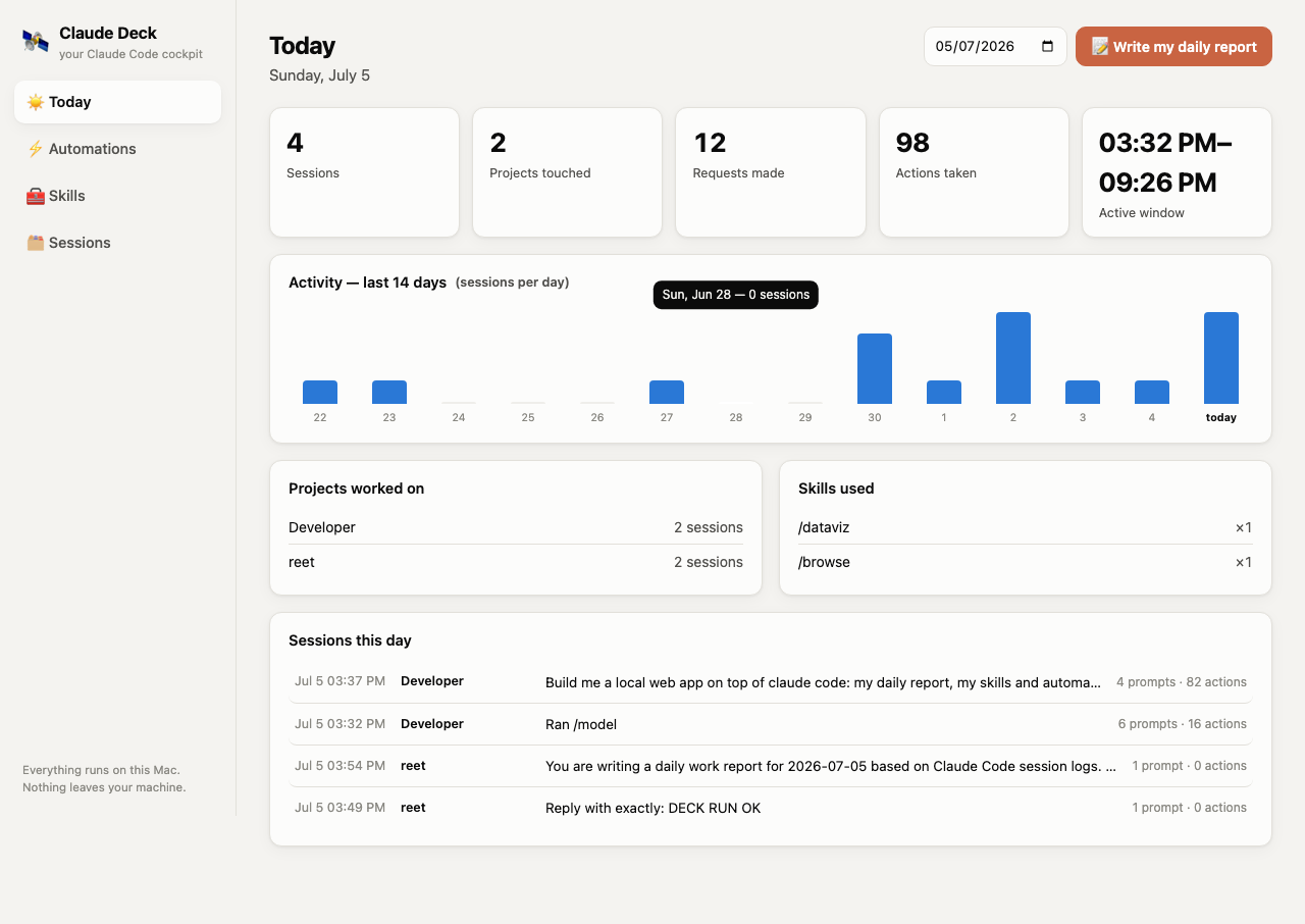 Claude Deck Today view: stat tiles, 14-day activity chart, projects and skills used